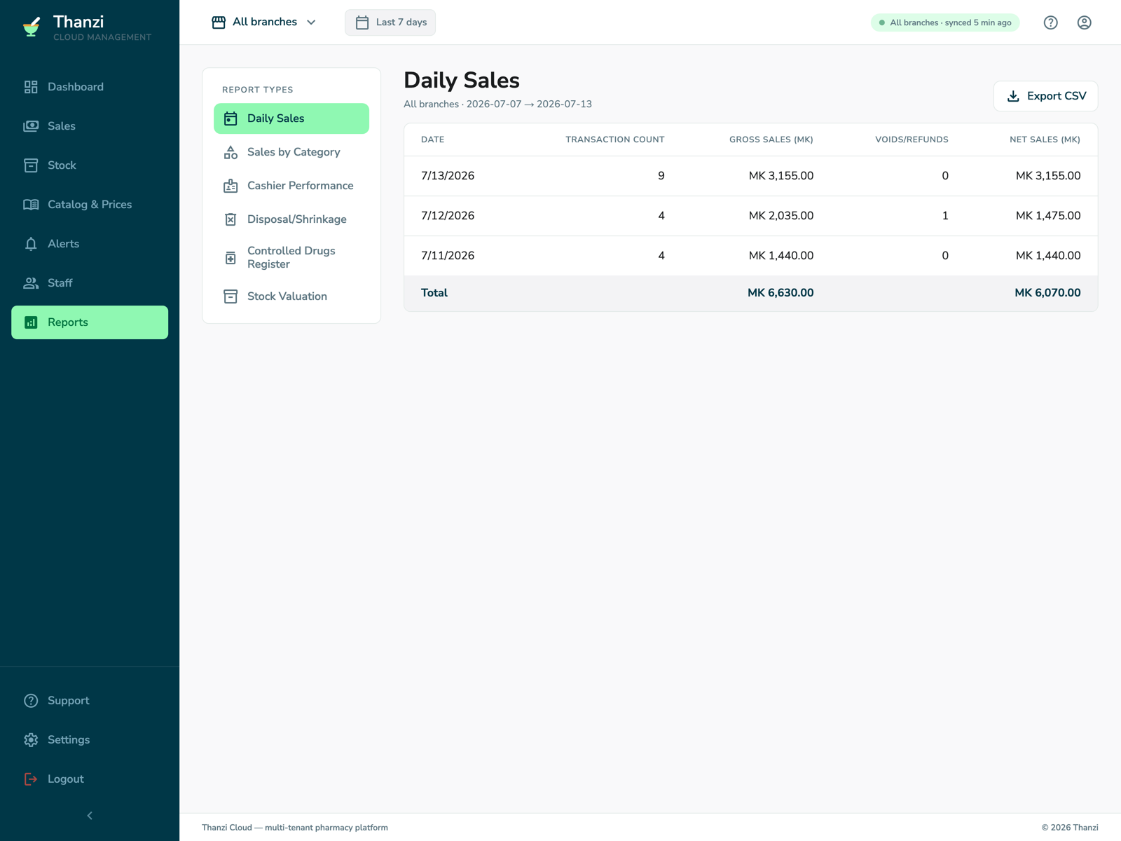 Thanzi reports — sales, margins and stock movement